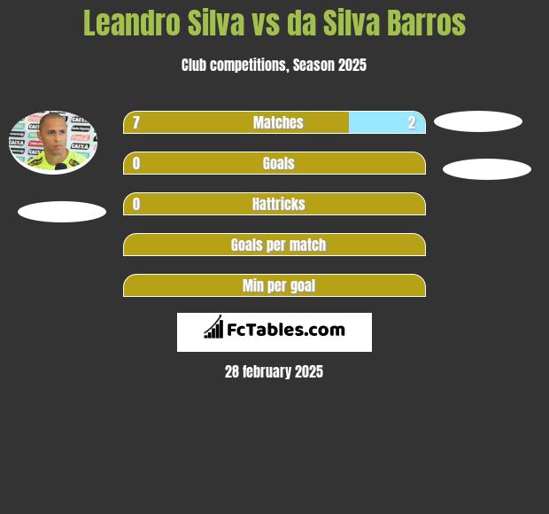 Leandro Silva vs da Silva Barros h2h player stats