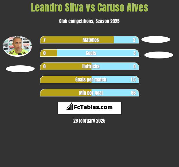 Leandro Silva vs Caruso Alves h2h player stats