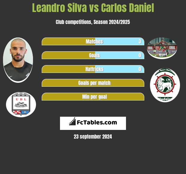 Leandro Silva vs Carlos Daniel h2h player stats