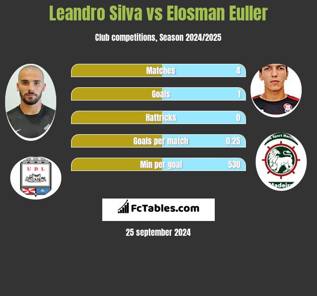 Leandro Silva vs Elosman Euller h2h player stats