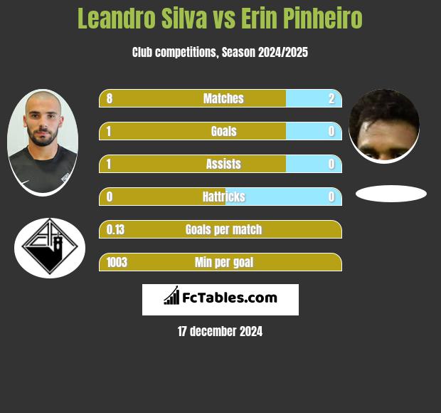 Leandro Silva vs Erin Pinheiro h2h player stats