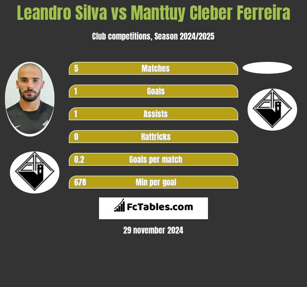 Leandro Silva vs Manttuy Cleber Ferreira h2h player stats