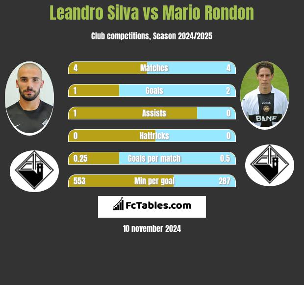 Leandro Silva vs Mario Rondon h2h player stats