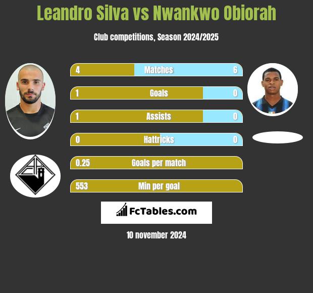 Leandro Silva vs Nwankwo Obiorah h2h player stats