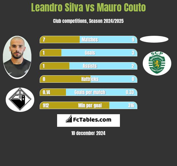 Leandro Silva vs Mauro Couto h2h player stats