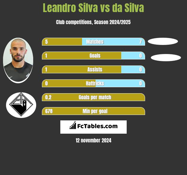 Leandro Silva vs da Silva h2h player stats