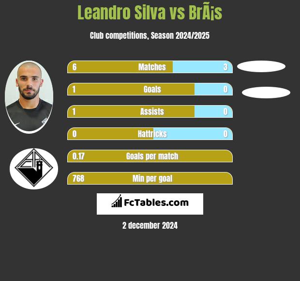 Leandro Silva vs BrÃ¡s h2h player stats