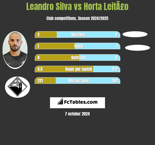 Leandro Silva vs Horta LeitÃ£o h2h player stats