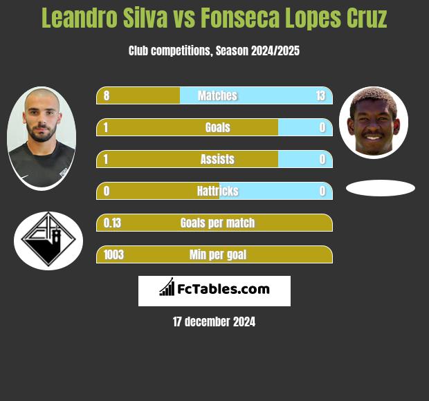 Leandro Silva vs Fonseca Lopes Cruz h2h player stats