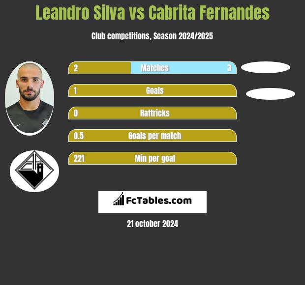 Leandro Silva vs Cabrita Fernandes h2h player stats