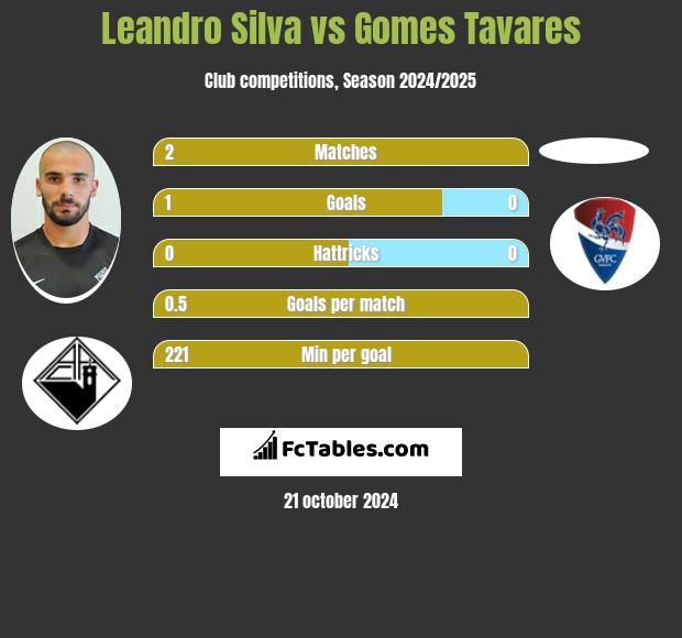 Leandro Silva vs Gomes Tavares h2h player stats