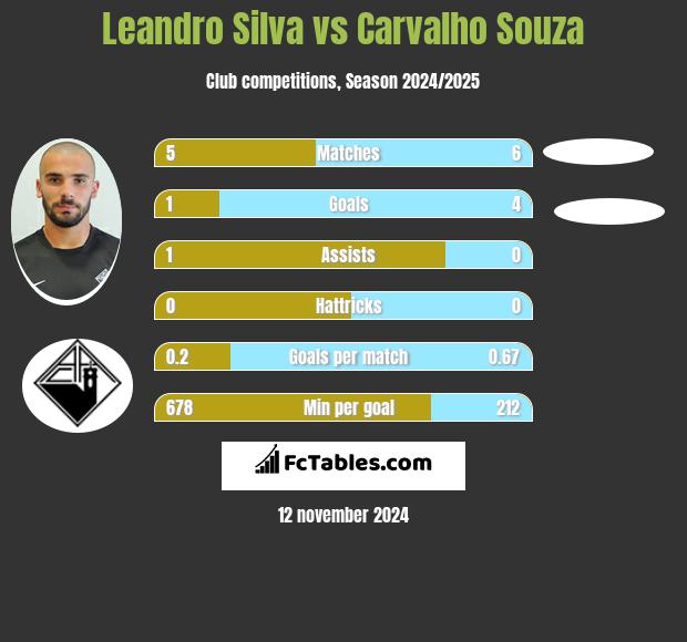 Leandro Silva vs Carvalho Souza h2h player stats