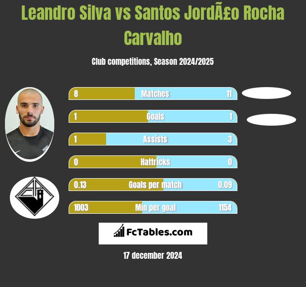 Leandro Silva vs Santos JordÃ£o Rocha Carvalho h2h player stats