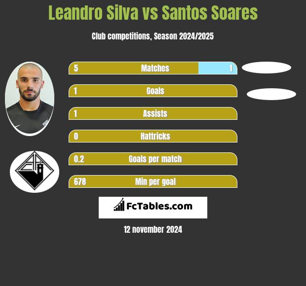 Leandro Silva vs Santos Soares h2h player stats