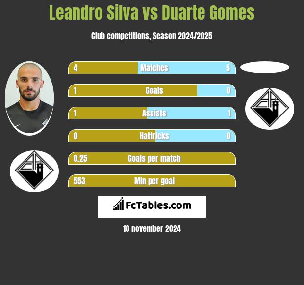 Leandro Silva vs Duarte Gomes h2h player stats