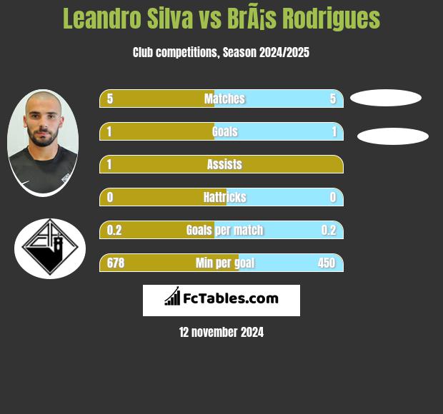 Leandro Silva vs BrÃ¡s Rodrigues h2h player stats