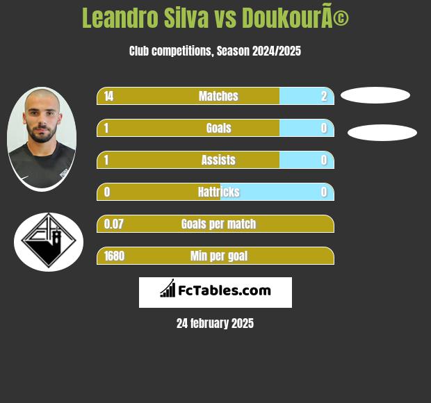 Leandro Silva vs DoukourÃ© h2h player stats