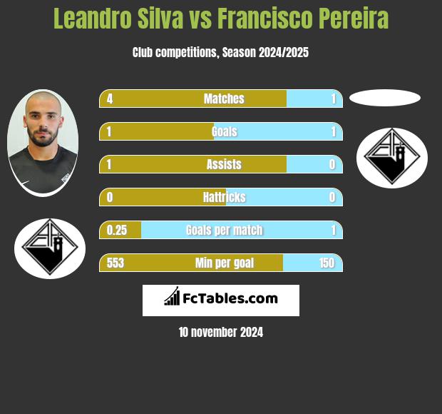 Leandro Silva vs Francisco Pereira h2h player stats