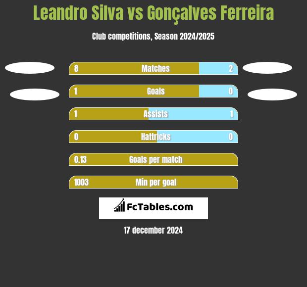 Leandro Silva vs Gonçalves Ferreira h2h player stats