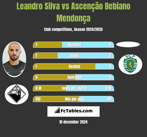 Leandro Silva vs Ascenção Bebiano Mendonça h2h player stats