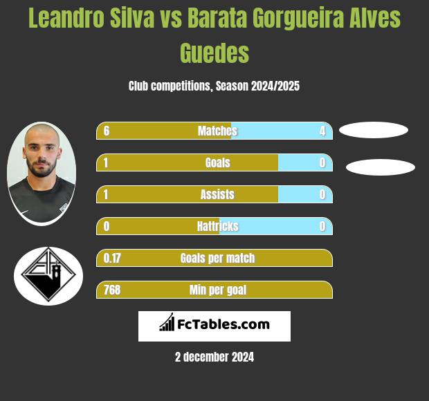 Leandro Silva vs Barata Gorgueira Alves Guedes h2h player stats