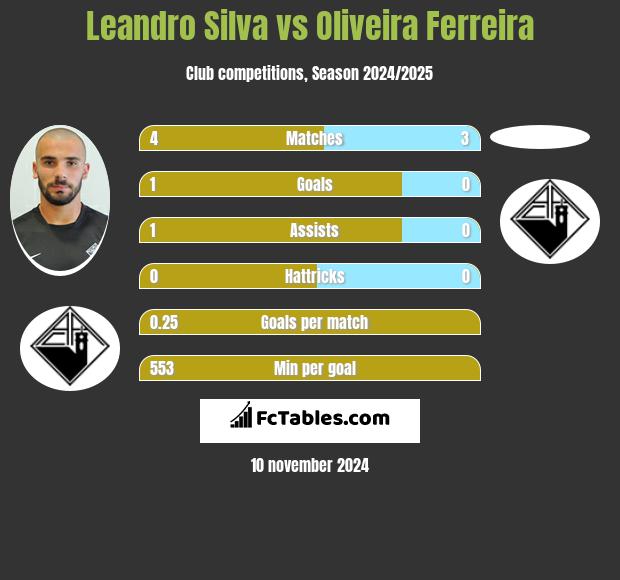 Leandro Silva vs Oliveira Ferreira h2h player stats