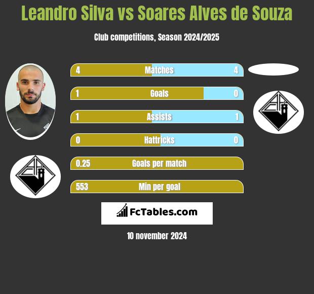 Leandro Silva vs Soares Alves de Souza h2h player stats