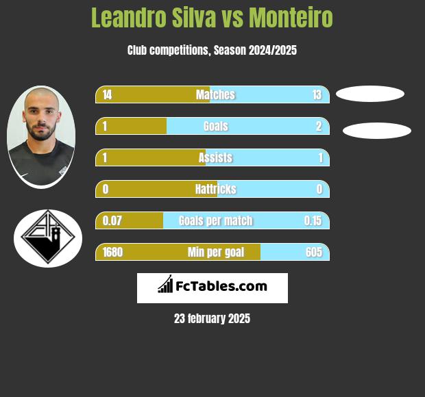 Leandro Silva vs Monteiro h2h player stats