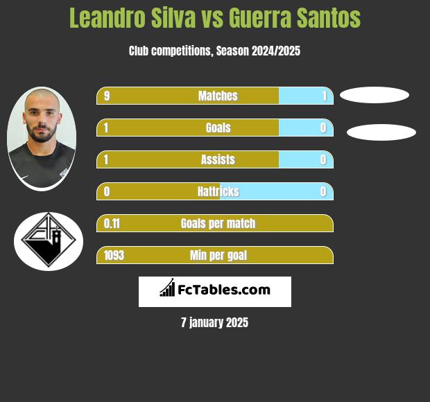 Leandro Silva vs Guerra Santos h2h player stats