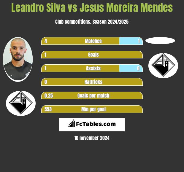 Leandro Silva vs Jesus Moreira Mendes h2h player stats