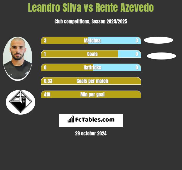 Leandro Silva vs Rente Azevedo h2h player stats