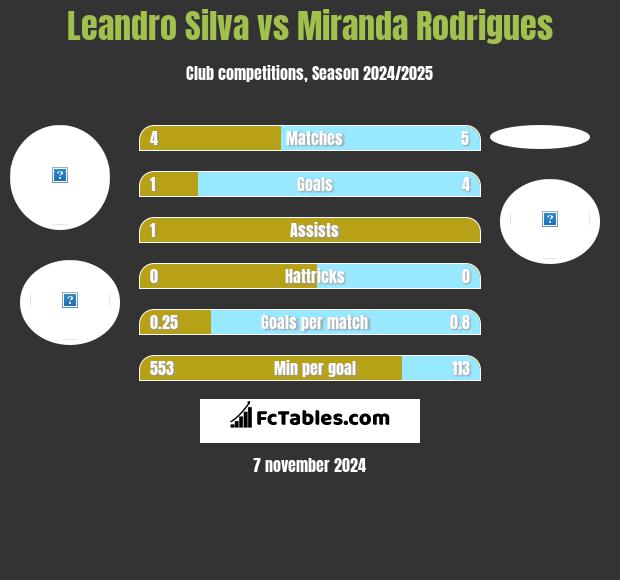 Leandro Silva vs Miranda Rodrigues h2h player stats