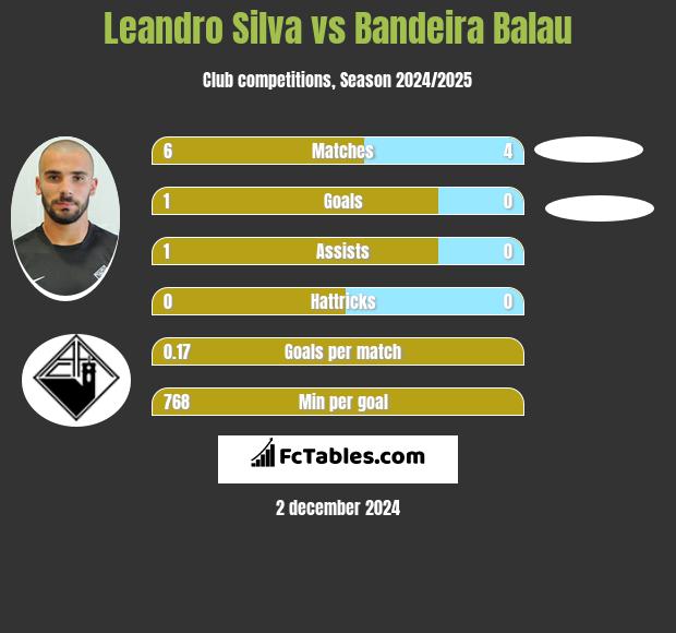 Leandro Silva vs Bandeira Balau h2h player stats