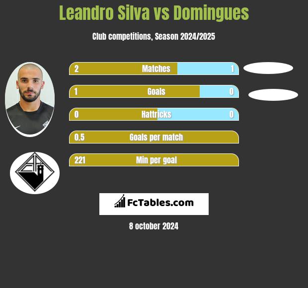 Leandro Silva vs Domingues h2h player stats