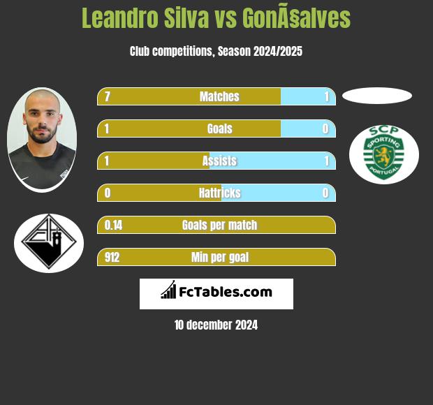 Leandro Silva vs GonÃ§alves h2h player stats