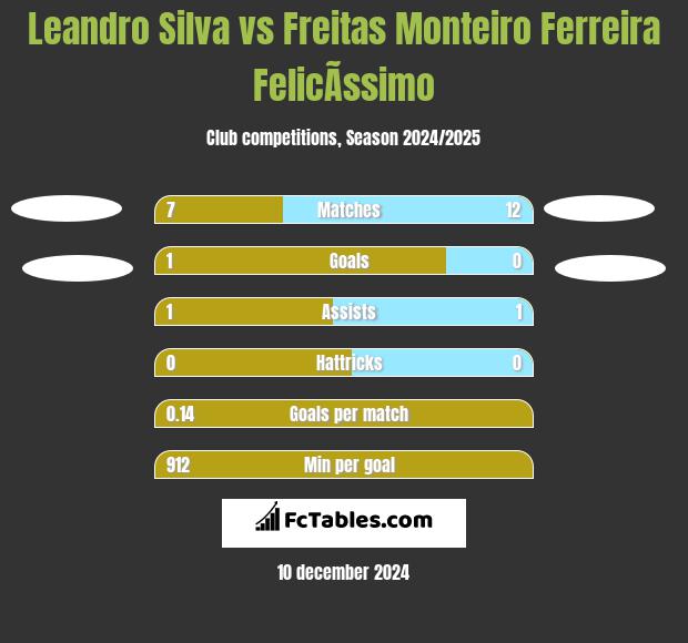 Leandro Silva vs Freitas Monteiro Ferreira FelicÃ­ssimo h2h player stats