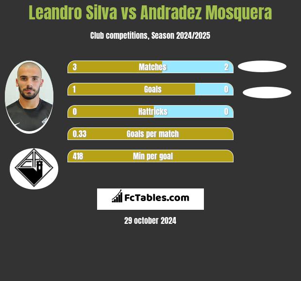 Leandro Silva vs Andradez Mosquera h2h player stats