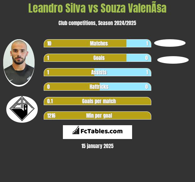 Leandro Silva vs Souza ValenÃ§a h2h player stats