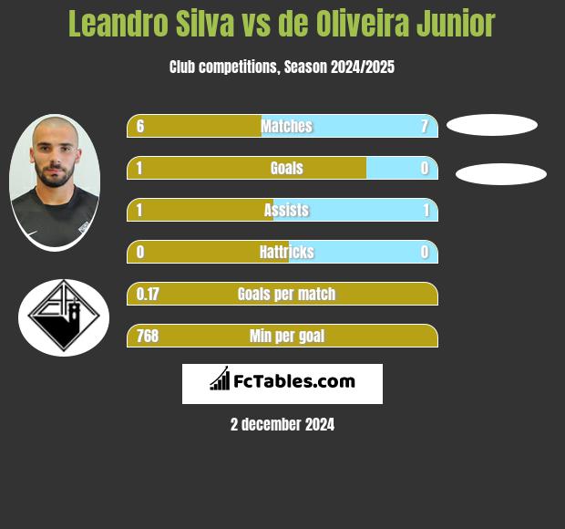 Leandro Silva vs de Oliveira Junior h2h player stats