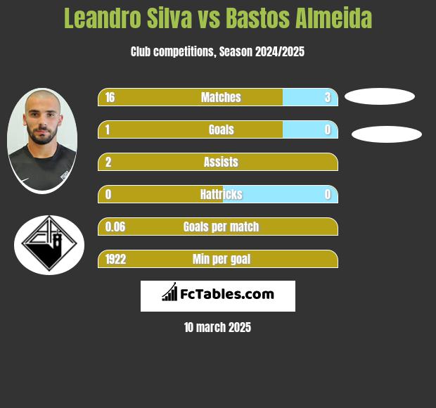 Leandro Silva vs Bastos Almeida h2h player stats