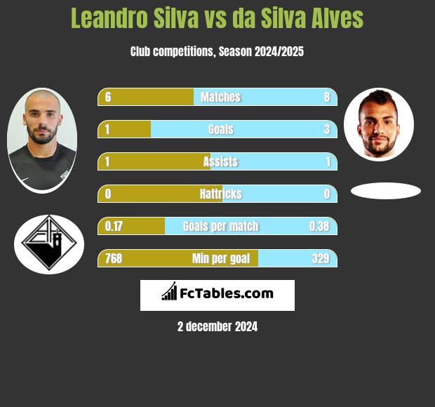 Leandro Silva vs da Silva Alves h2h player stats