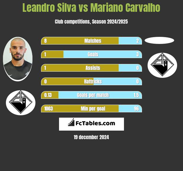 Leandro Silva vs Mariano Carvalho h2h player stats