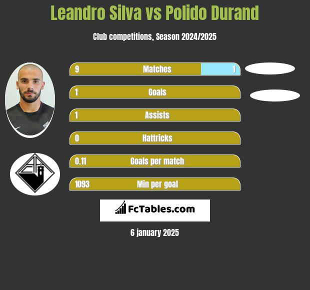 Leandro Silva vs Polido Durand h2h player stats