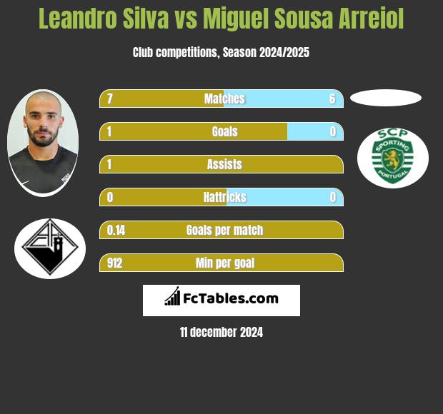 Leandro Silva vs Miguel Sousa Arreiol h2h player stats