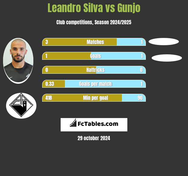 Leandro Silva vs Gunjo h2h player stats