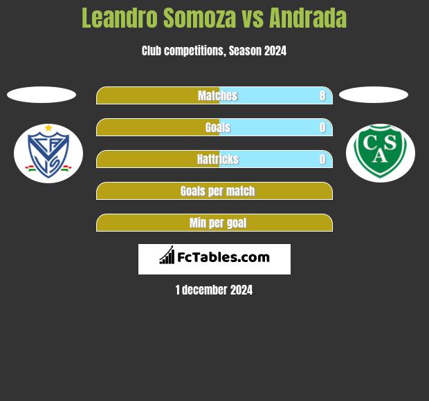 Leandro Somoza vs Andrada h2h player stats