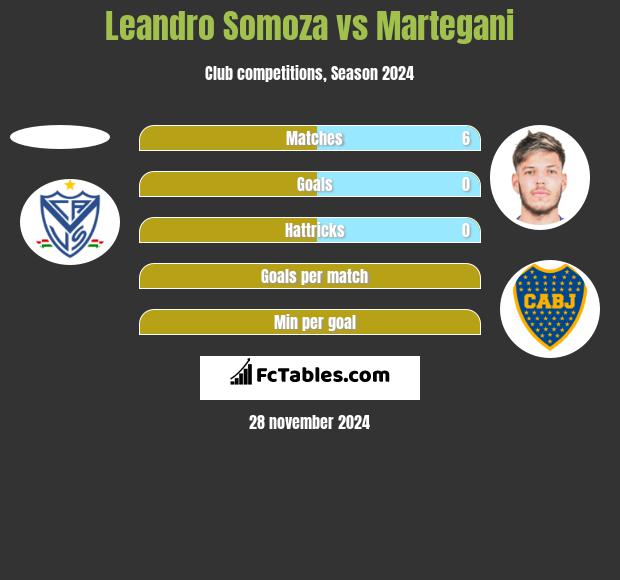 Leandro Somoza vs Martegani h2h player stats