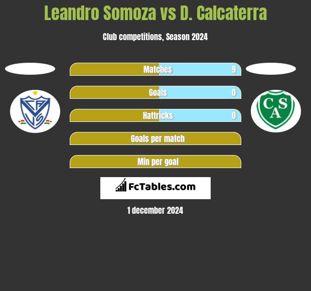 Leandro Somoza vs D. Calcaterra h2h player stats