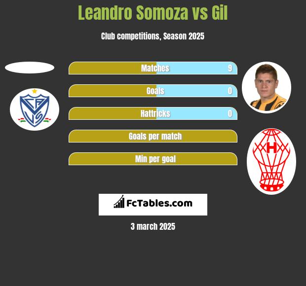 Leandro Somoza vs Gil h2h player stats