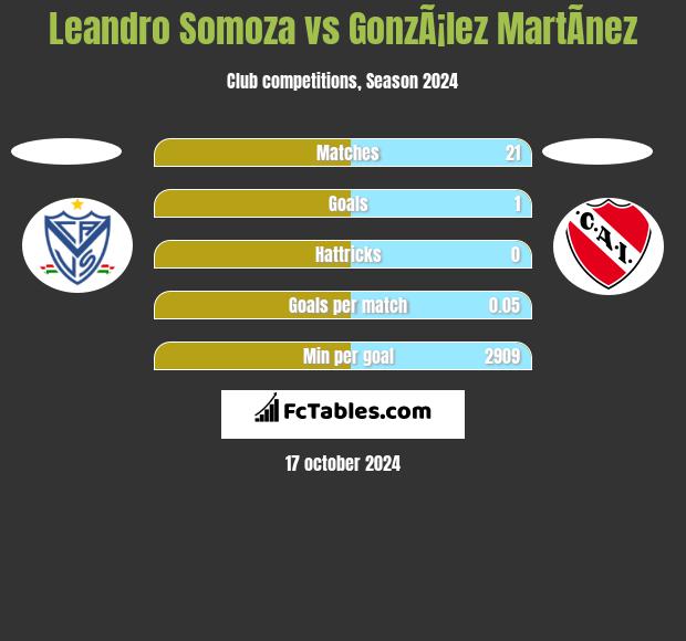 Leandro Somoza vs GonzÃ¡lez MartÃ­nez h2h player stats